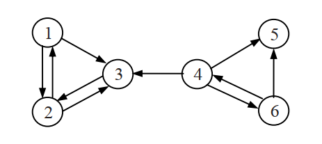 An example of a hyperlink graph