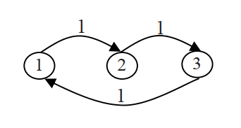 A periodic Markov chain with k = 3